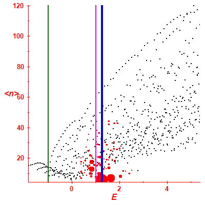 Peres lattice <N>